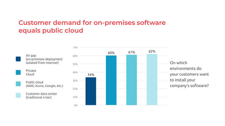 On-Premises Software Demand Is Equal to Cloud and Rising