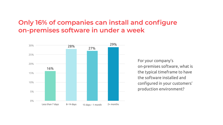 On-Premises Software Demand in under a week