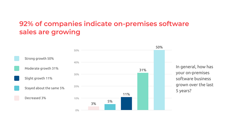 More than 90 percent of companies indicate on-premises sales continue to rise