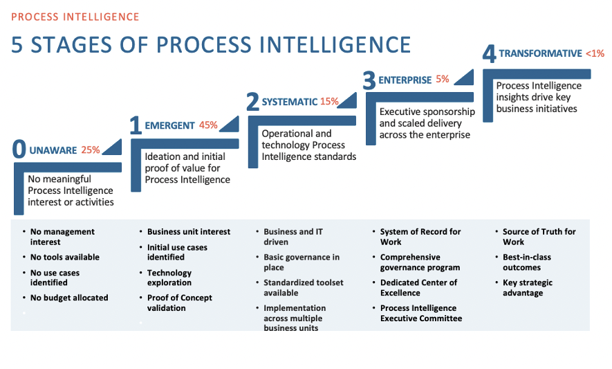 process intelligence maturity model or Readiness Assessment