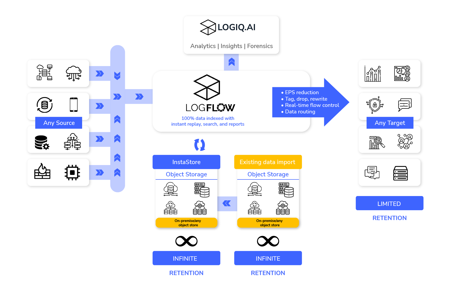 LOGIQ.AI, a leading provider of data management, analytics, and observability solutions for IT, DevOps, and SecOps teams, has launched LogFlow, an Observability Data Pipeline as a Service (DPaaS).