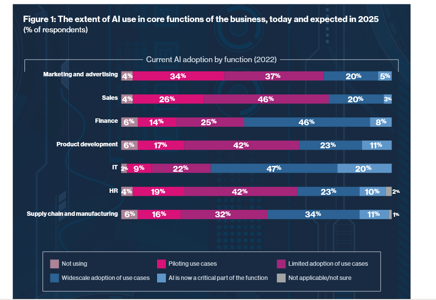 "CIO vision 2025: Bridging the gap between BI and AI"