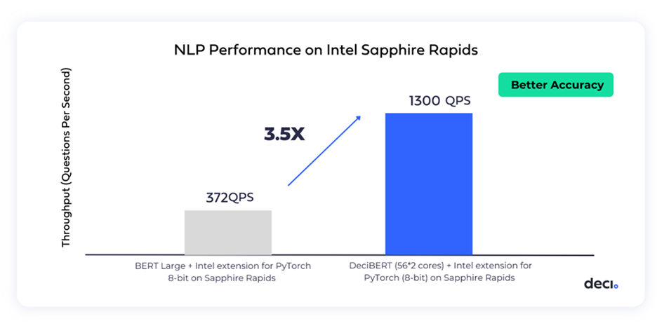 Figure 2: Chart illustrating the boost in NLP throughput performance by running an AutoNAC generated model onIntel Lake Sapphire Rapids.