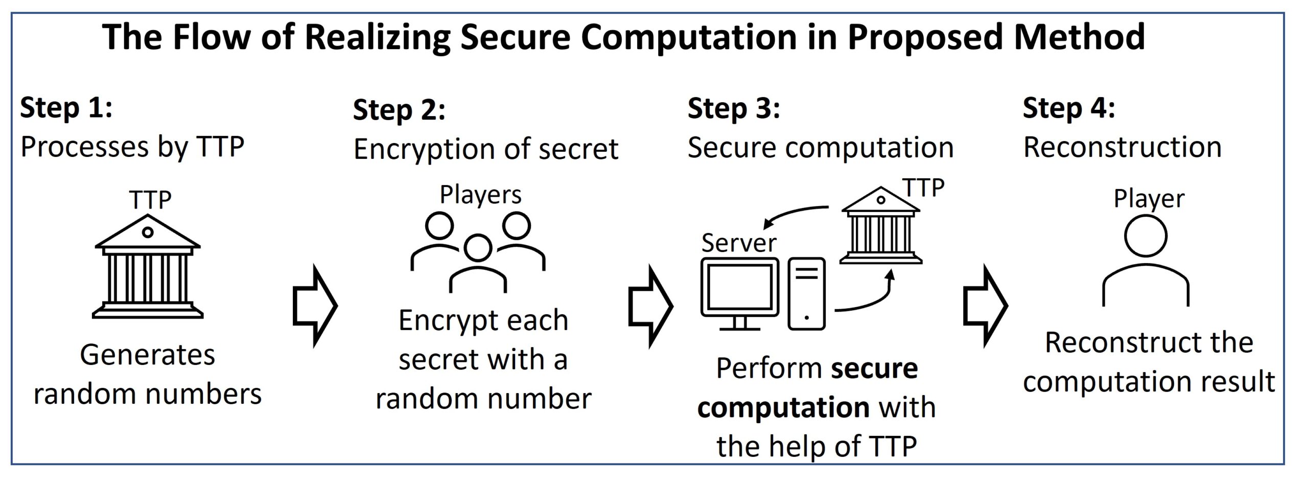 This study leverages the TTP and proposes a secure computation using (k, n) threshold secret sharing with a minimum of one computing server. The roles of the TTP are to generate random numbers and provide computation assistance during reconstruction. In addition, replacing the TTP with a trusted execution environment in the CPU removes the required communication and enables high-speed computation.