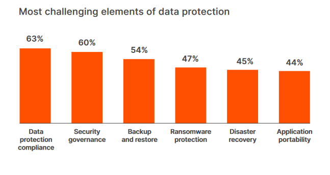 Most challenging elements of data protection