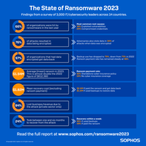 Data Encryption from Ransomware Reaches Highest Level in Four Years, Sophos’ Annual State of Ransomware Report Finds