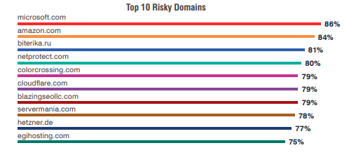 Proofpoint's annual Human Factor report