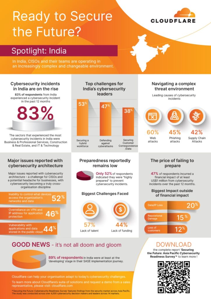 India Infographic _ Cloudflare Cybersecurity Readiness Survey