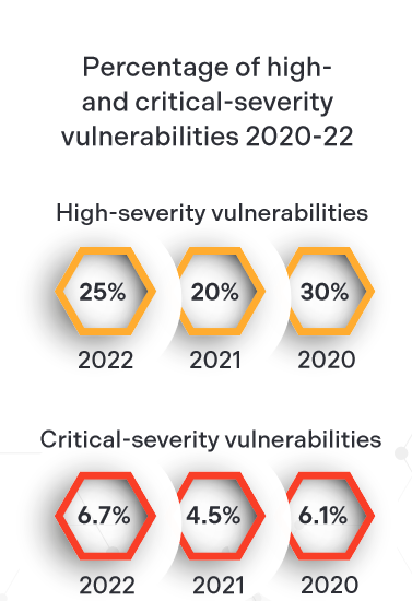 High- and Critical-Severity Vulnerabilities