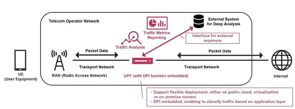 Example of operator network configuration with the deployment of the new UPF 