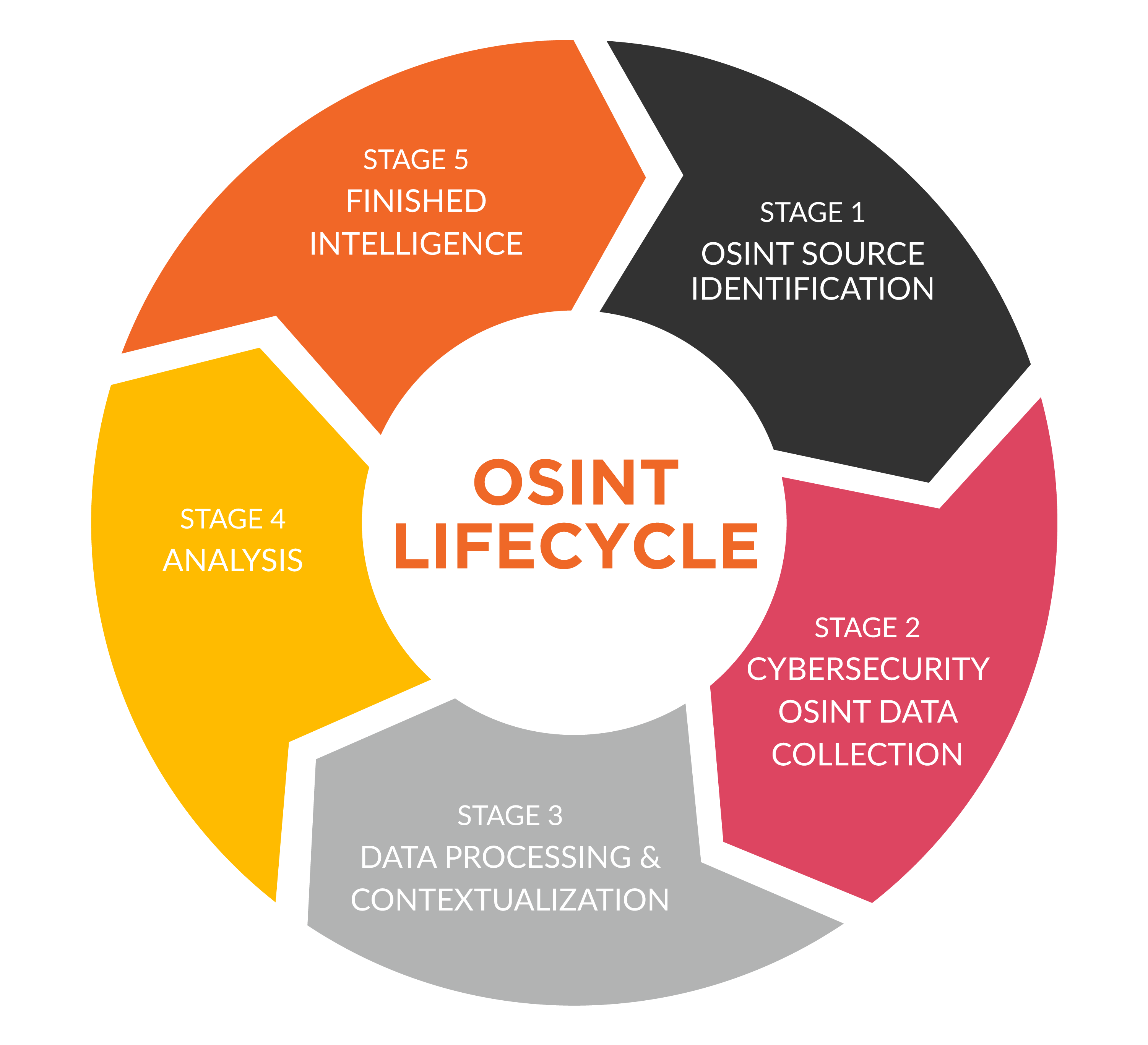 OSINT-Lifecycle