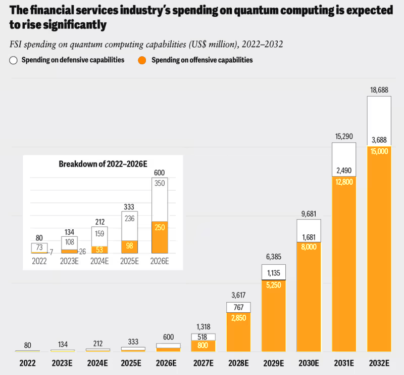 Finance Industry's Quantum computing Spending (Source: Deloitte)