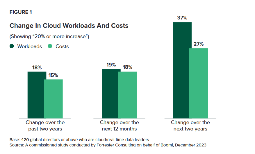 Source: CLOUD COSTS ARE OUT OF CONTROL:INTEGRATION AND MODERNIZATION CAN HELP REIN THEM IN