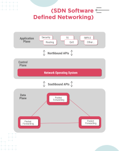 SDN architecture